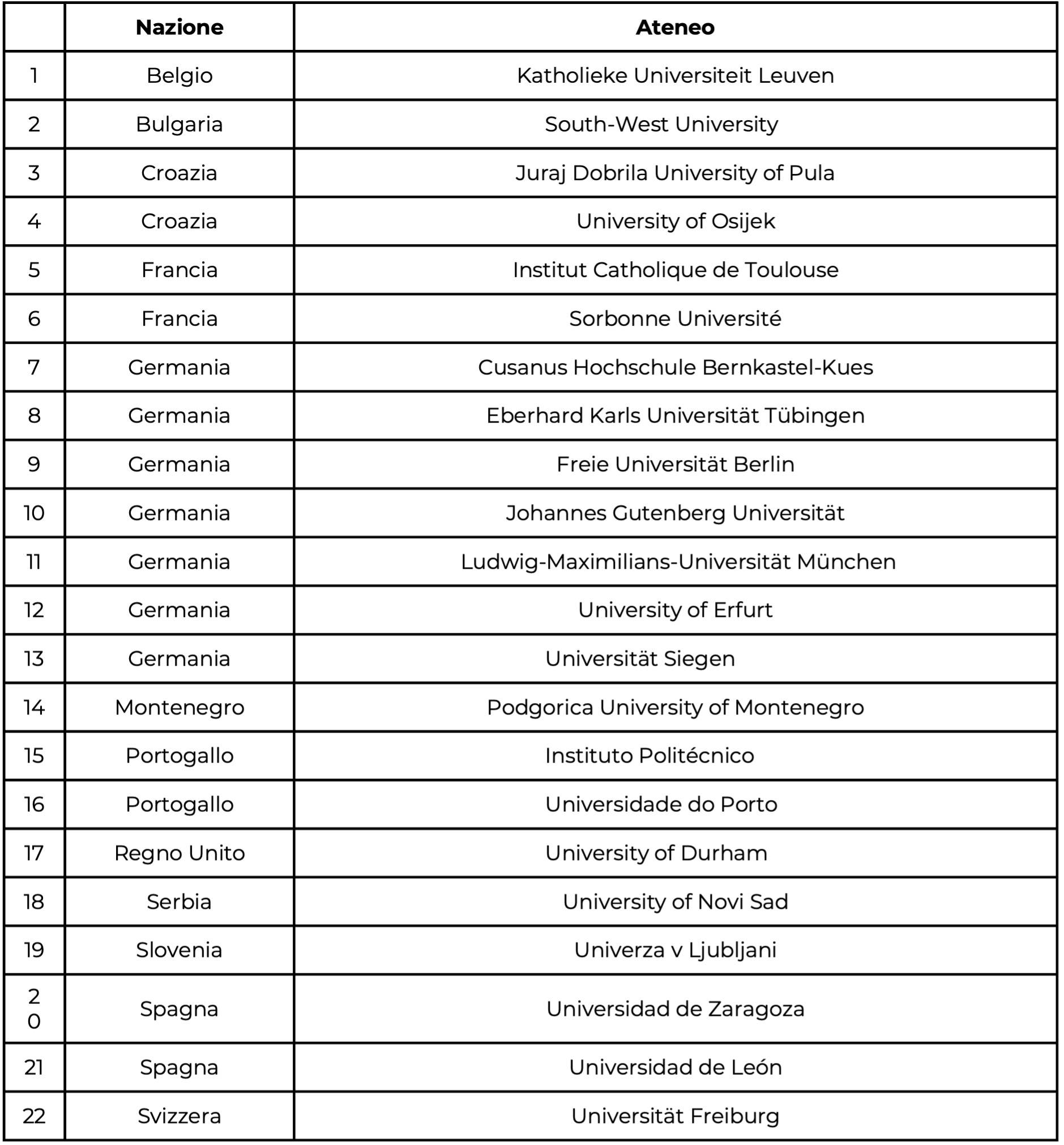 Convenzioni attive Erasmus